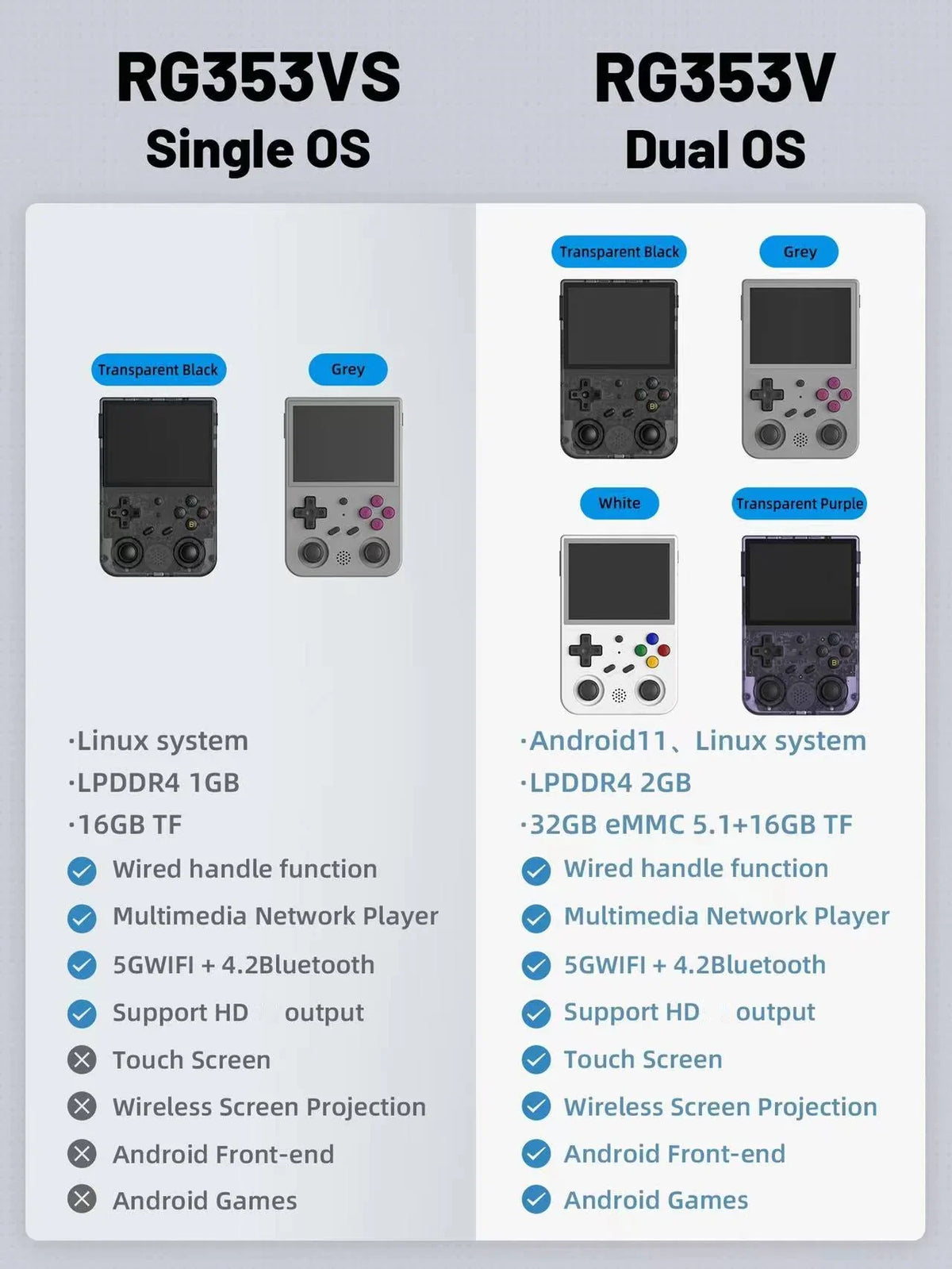 Comparison chart of RG353VS and RG353V handheld devices with features listed.