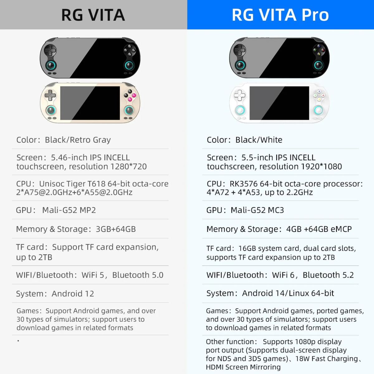 Comparison chart of RG VITA and RG VITA Pro gaming consoles with specifications.